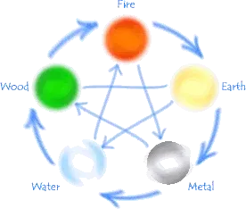 The Five Elements